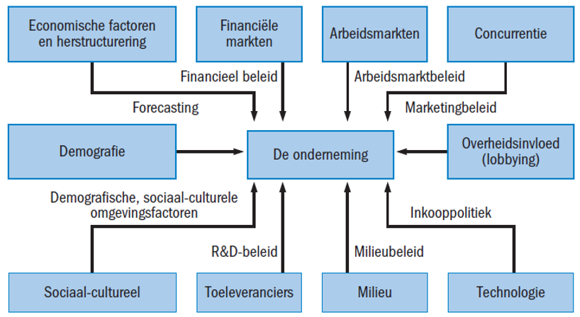 Macro omgeving